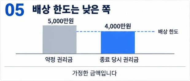 권리금 손해배상 한도: 약정 권리금 5,000만원과 종료 당시 권리금 4,000만원 중 낮은 4,000만원