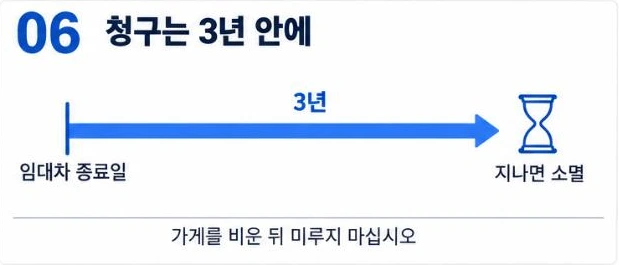 권리금 손해배상 청구는 임대차 종료일부터 3년 안에, 지나면 소멸