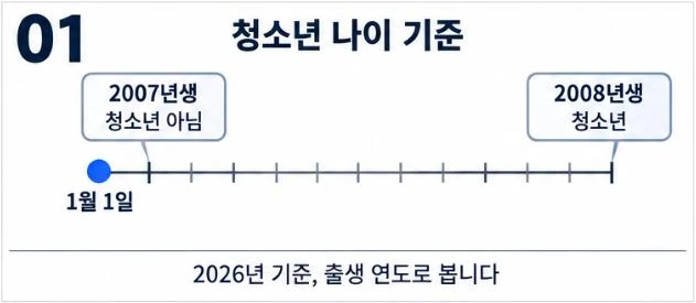 1월 1일을 기준으로 2007년생은 청소년이 아니고 2008년생은 청소년임을 보여 주는 나이 기준 그림