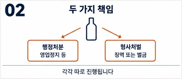 청소년에게 술을 팔면 영업정지 등 행정처분과 징역 또는 벌금의 형사처벌이 따로 진행됨을 보여 주는 그림