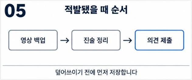 적발됐을 때 영상 백업, 진술 정리, 의견 제출 순서로 대응하는 흐름 그림