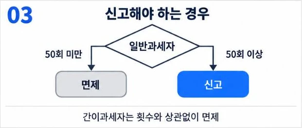 통신판매업 신고 판단: 일반과세자가 50회 미만이면 면제, 50회 이상이면 신고. 간이과세자는 횟수와 상관없이 면제