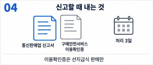 통신판매업 신고 서류: 통신판매업 신고서와 구매안전서비스 이용확인증, 처리 3일