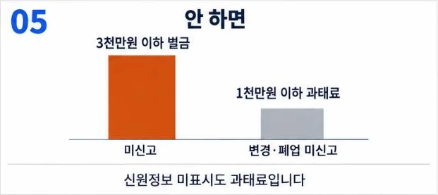 통신판매업 미신고는 3천만원 이하 벌금, 변경·폐업 미신고는 1천만원 이하 과태료