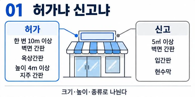 허가 대상(한 변 10m 이상 벽면 간판, 옥상간판, 높이 4m 이상 지주 간판)과 신고 대상(5㎡ 이상 벽면 간판, 입간판, 현수막)을 나눈 그림