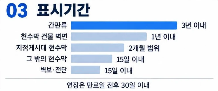 간판류 3년, 건물 벽면 현수막 1년, 지정게시대 현수막 2개월 범위, 그 밖의 현수막과 벽보·전단 15일 이내로 표시기간이 짧아지는 막대그래프