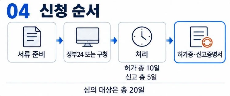 서류 준비, 정부24 또는 구청 신청, 처리(허가 총 10일·신고 총 5일), 허가증·신고증명서 발급으로 이어지는 옥외광고물 신청 순서