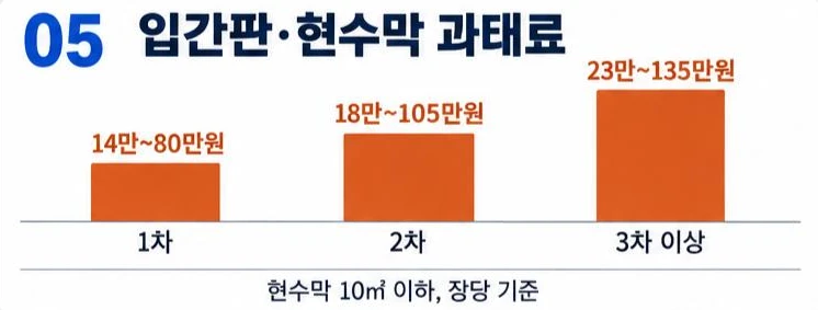입간판·현수막 과태료가 1차 14만~80만원, 2차 18만~105만원, 3차 이상 23만~135만원으로 높아지는 막대그래프
