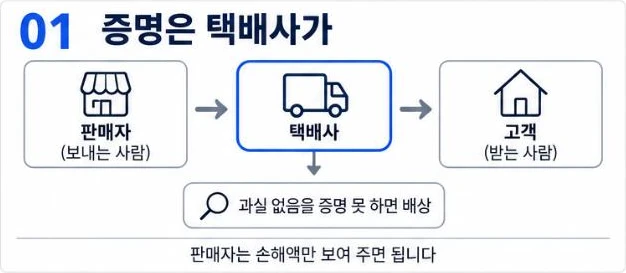 판매자, 택배사, 고객으로 이어지는 흐름에서 과실이 없음을 증명하지 못하면 택배사가 배상한다는 택배 분실 보상 책임 구조 그림
