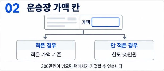 운송장 가액 칸에 가액을 적으면 그 가액이 기준이 되고 안 적으면 손해배상 한도 50만원이 적용된다는 비교 그림