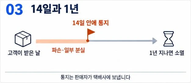고객이 받은 날부터 14일 안에 파손·일부 분실을 통지하고 1년이 지나면 책임이 소멸한다는 택배 사고 접수 기한 그림