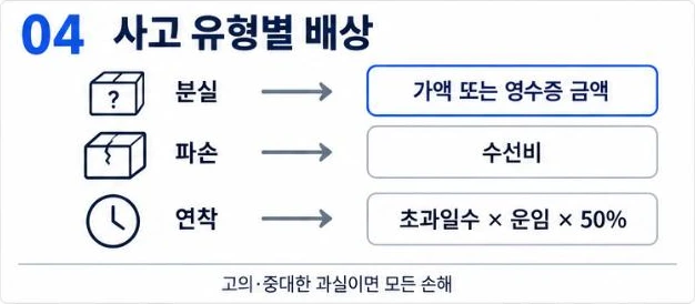 분실은 가액 또는 영수증 금액, 파손은 수선비, 연착은 초과일수 곱하기 운임 곱하기 50%로 배상한다는 사고 유형별 택배 파손 보상 기준