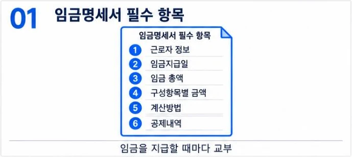임금명세서 필수 항목 6가지 — 근로자 정보, 임금지급일, 임금 총액, 구성항목별 금액, 계산방법, 공제내역