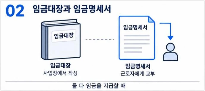 임금대장과 임금명세서 — 임금대장은 사업장에서 작성하고 임금명세서는 근로자에게 교부