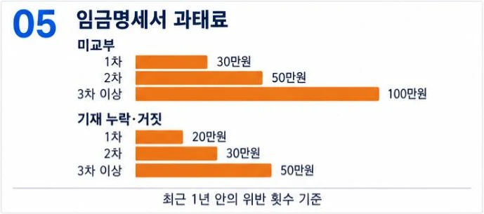 임금명세서 과태료 막대그래프 — 미교부 1차 30만원, 2차 50만원, 3차 이상 100만원, 기재 누락·거짓 1차 20만원, 2차 30만원, 3차 이상 50만원
