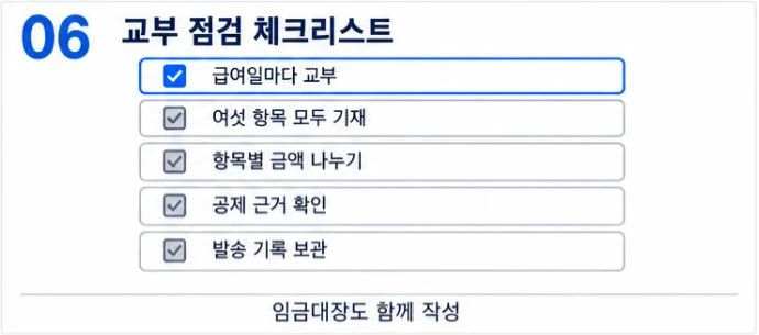 임금명세서 교부 점검 체크리스트 — 급여일마다 교부, 여섯 항목 기재, 항목별 금액, 공제 근거, 발송 기록 보관