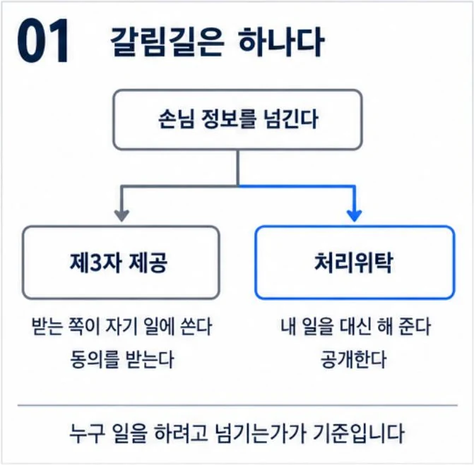 손님 정보를 넘길 때 받는 쪽이 자기 일에 쓰면 제3자 제공이라 동의를 받고 내 일을 대신 하면 처리위탁이라 공개한다는 갈림길 그림