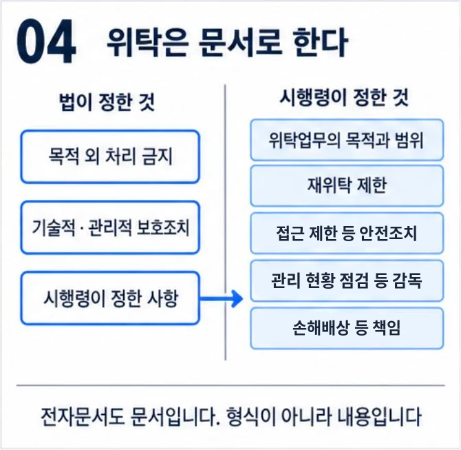 법이 정한 세 가지와 시행령이 정한 다섯 가지가 위탁 문서에 들어가야 한다는 좌우 비교 그림