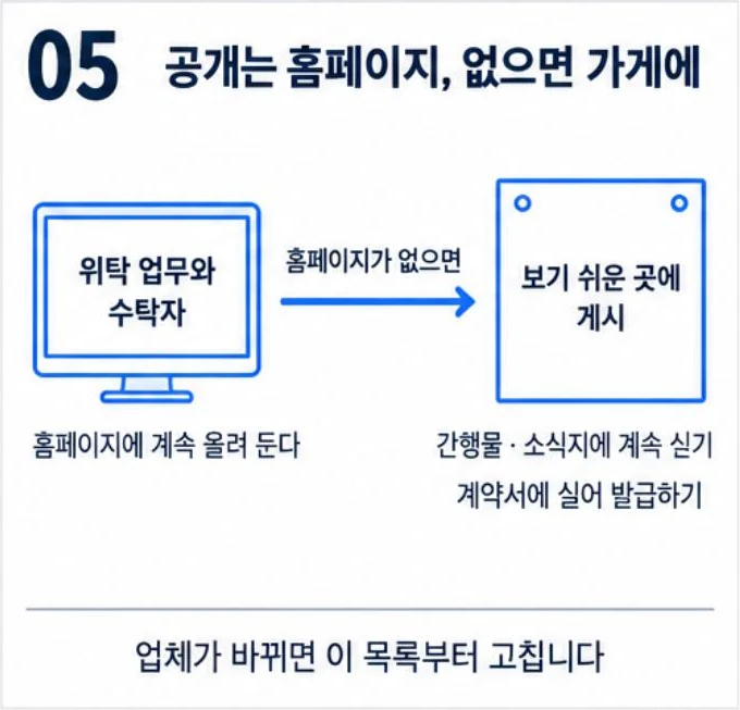 위탁 업무와 수탁자를 홈페이지에 계속 게재하고 홈페이지가 없으면 가게 보기 쉬운 곳에 게시한다는 그림