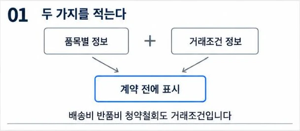 품목별 정보와 거래조건 정보 두 가지를 계약 전에 표시해야 한다는 상품정보제공고시 구조 그림