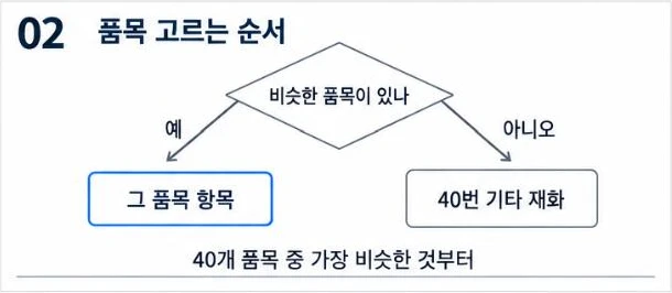 비슷한 품목이 있으면 그 품목 항목을, 없으면 40번 기타 재화 항목을 적는 품목 선택 순서도