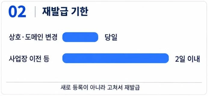 상호·도메인 변경은 신고한 날, 사업장 이전 등은 2일 이내에 사업자등록증을 고쳐 재발급한다는 막대 그림