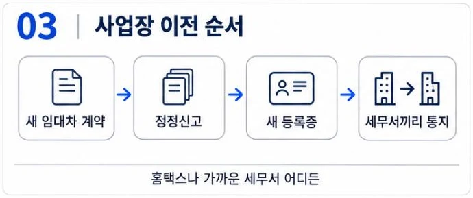 새 임대차 계약, 정정신고, 새 등록증, 세무서끼리 통지로 이어지는 사업장 이전 순서 그림
