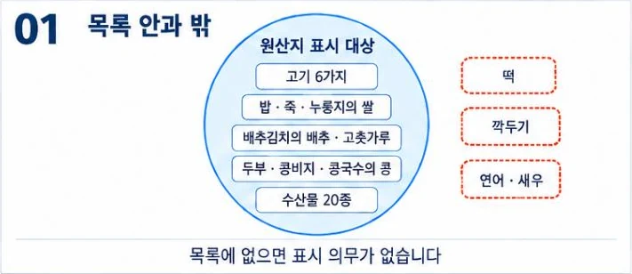 고기 6가지, 밥·죽·누룽지의 쌀, 배추김치의 배추·고춧가루, 두부·콩비지·콩국수의 콩, 수산물 20종은 대상이고 떡·깍두기·연어·새우는 목록 밖이라는 그림