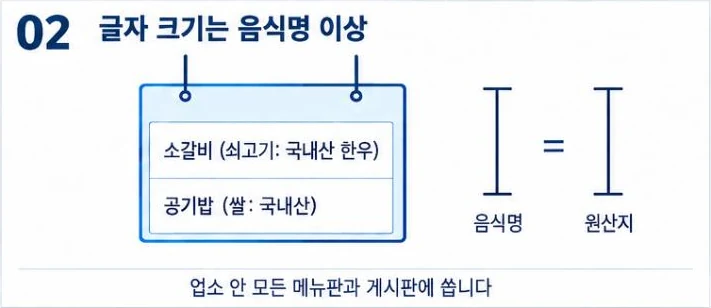 메뉴판에 소갈비(쇠고기: 국내산 한우), 공기밥(쌀: 국내산)을 음식명과 같은 크기로 적는 예