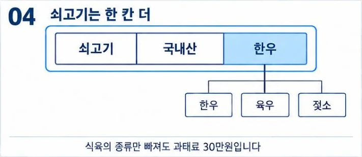 쇠고기 국내산은 한우·육우·젖소를 나눠 적어야 하고 빠지면 과태료 30만원이라는 그림