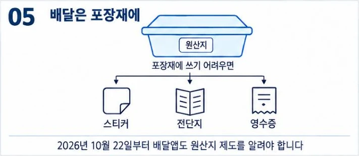 배달 포장재에 원산지를 적고 어려우면 스티커·전단지·영수증에 적으며 2026년 10월 22일부터 배달앱도 제도를 알려야 한다는 그림