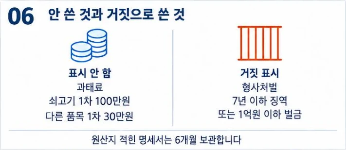 표시하지 않으면 과태료(쇠고기 1차 100만원, 다른 품목 30만원), 거짓 표시는 7년 이하 징역 또는 1억원 이하 벌금