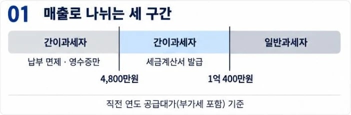간이과세자 기준 — 직전 연도 공급대가 4,800만원 미만은 납부 면제·영수증만, 4,800만원~1억 400만원은 세금계산서를 발급하는 간이과세자, 1억 400만원 이상은 일반과세자라는 구간 그림