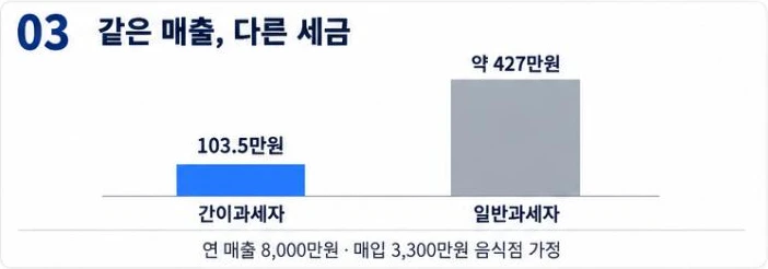 같은 매출에서 간이과세자는 103.5만원, 일반과세자는 약 427만원을 내는 음식점 예시 막대그래프