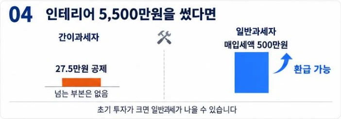 인테리어 5,500만원을 쓴 경우 간이과세자는 27.5만원 공제에 그치고 넘는 부분은 없지만 일반과세자는 매입세액 500만원을 환급받을 수 있다는 그림