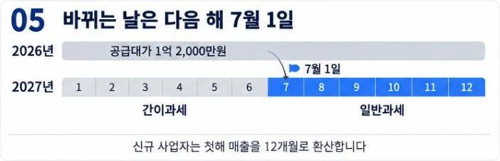 2026년 공급대가 1억 2,000만원이면 2027년 1~6월은 간이과세, 7월 1일부터 일반과세로 바뀐다는 시간 띠