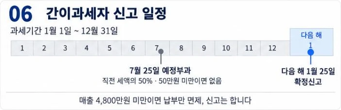 간이과세자 신고 일정: 과세기간 1월 1일~12월 31일, 7월 25일 예정부과(직전 세액의 50%, 50만원 미만이면 없음), 다음 해 1월 25일 확정신고