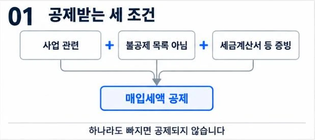 사업 관련, 불공제 목록 아님, 세금계산서 등 증빙 세 가지를 모두 갖춰야 매입세액이 공제된다는 그림