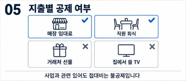 매장 임대료와 직원 회식은 공제, 거래처 선물과 집에서 쓸 TV는 불공제인 지출별 비교 그림