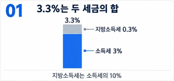 프리랜서 3.3%는 소득세 3%와 지방소득세 0.3%를 합친 것이고 지방소득세는 소득세의 10%라는 막대 그림