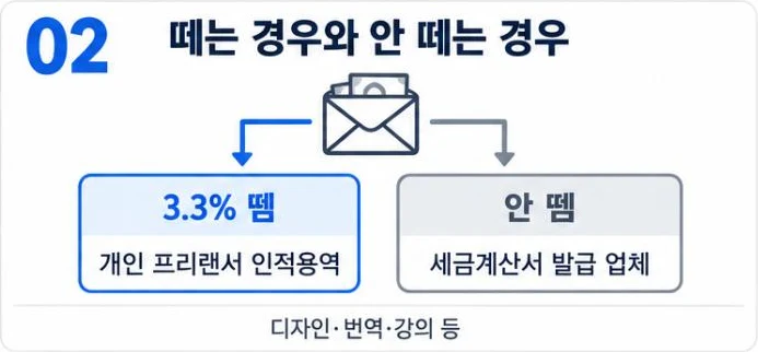 개인 프리랜서의 인적용역에는 3.3% 원천징수를 하고 세금계산서를 발급하는 업체에는 떼지 않는다는 갈래 그림