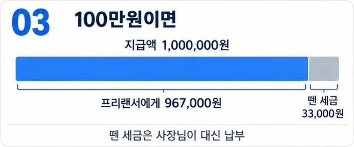 지급액 100만원 중 프리랜서에게 967,000원을 주고 원천징수한 세금 33,000원은 사장님이 납부한다는 막대 그림