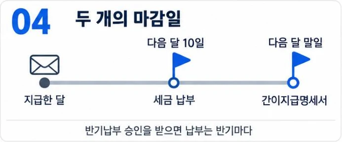 지급한 달의 다음 달 10일까지 원천세를 납부하고 다음 달 말일까지 간이지급명세서를 낸다는 시간 흐름 그림