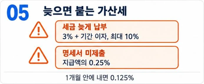 원천세를 늦게 내면 3%와 기간 이자로 최대 10%, 간이지급명세서를 안 내면 지급액의 0.25% 가산세가 붙는다는 그림