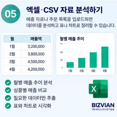 ChatGPT를 활용해 엑셀과 CSV 매출 자료를 분석하고 표와 차트로 정리하는 방법을 설명하는 이미지