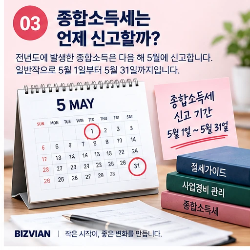 개인사업자의 종합소득세를 다음 해 5월에 신고하는 기본 일정을 설명하는 이미지