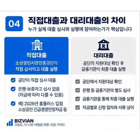 소상공인 정책자금 직접대출과 대리대출의 차이를 비교한 이미지