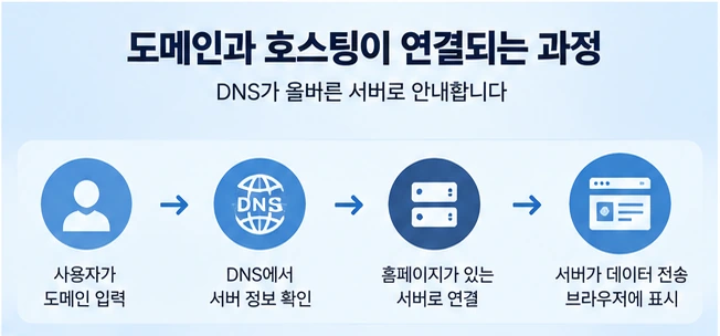 DNS를 통해 도메인이 홈페이지 호스팅 서버와 연결되는 과정을 보여주는 이미지