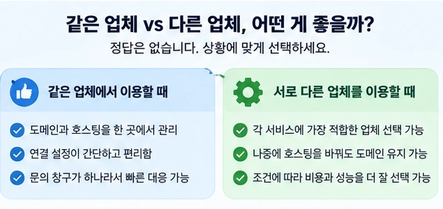 도메인과 호스팅을 같은 업체와 다른 업체에서 이용할 때의 차이를 비교한 이미지