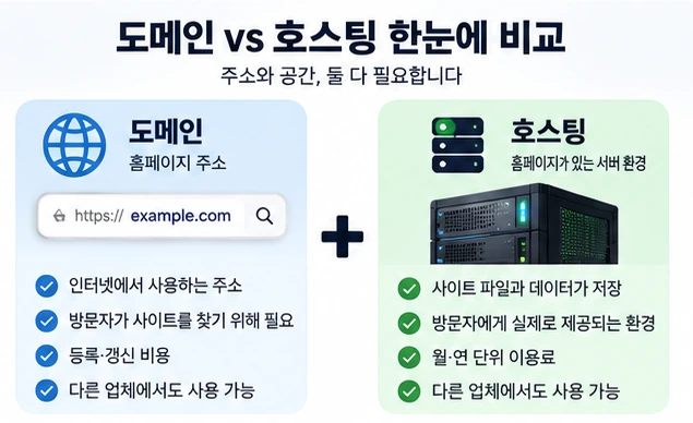 도메인과 호스팅의 역할과 차이를 한눈에 비교한 이미지